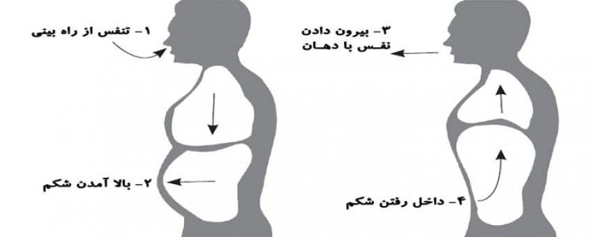 چند روش تنفس صحیح در تمرین